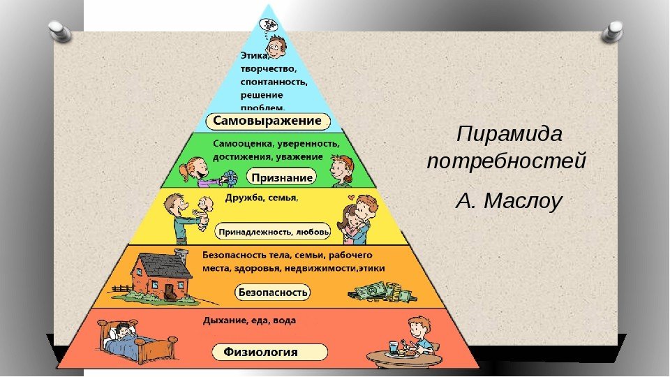 Творческий труд какая потребность. Пирамида потребностей человека 5 класс. Пирамида Маслоу потребности семьи. Пирамида Маслоу потребности человека 6 класс Обществознание. Пирамида потребностей человека Обществознание 8 класс.