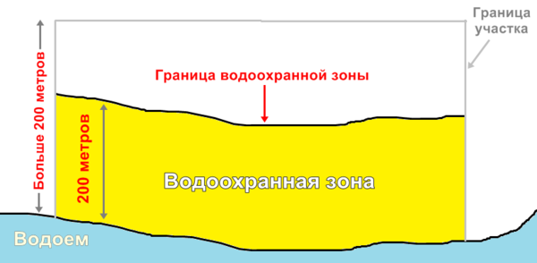 Определение границы водного объекта. Береговая полоса. Ширина водоохранной зоны реки. Водоохранная зона Береговая полоса. Водоохранная зона схема.
