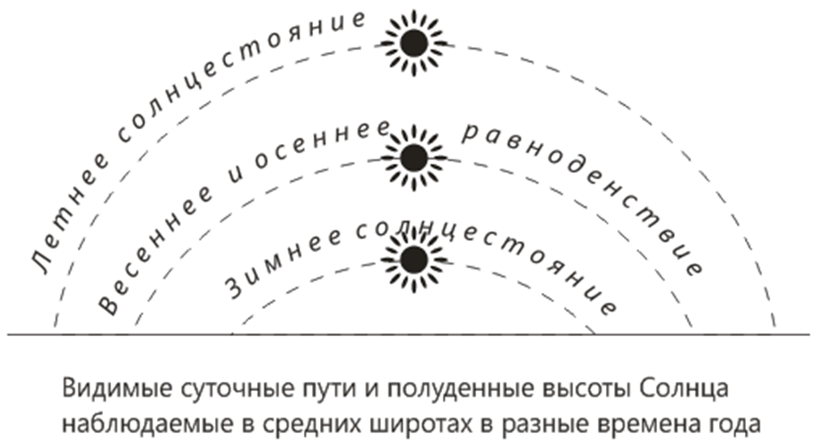 Движение солнца в разные времена года. Расположение солнца по временам года. Положение солнца в Разное время года. Положение солнца над горизонтом. Схема движения солнца в течение дня.