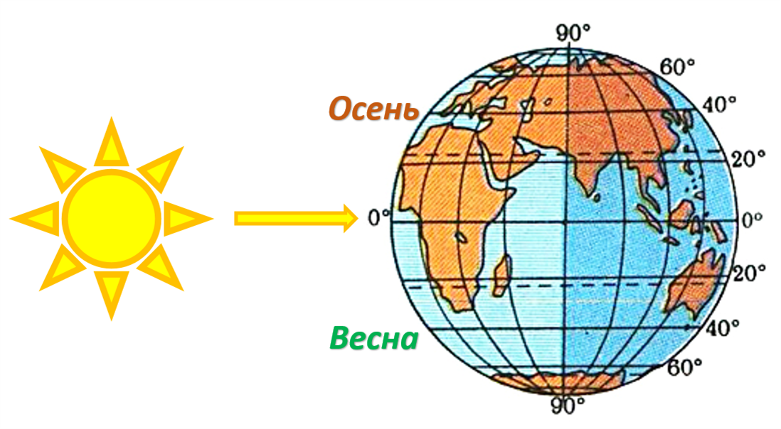 Месяцами в южном полушарии являются. День равноденствия. День равноденствия рисунок. Расположение солнца на экваторе. День весеннего равноденствия день осеннего равноденствия.