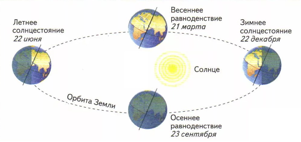 Месяцами в южном полушарии являются. Положение земли в дни равноденствия и солнцестояния. Солнцестояние схема. Схема дней равноденствия и солнцестояния. Положение солнца в дни равноденствия и солнцестояния.