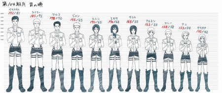 Росты персонажей атак титанов