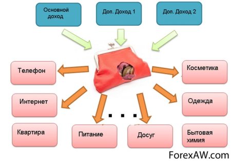 Схема семейного бюджета доходы и расходы