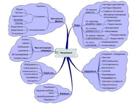 Мышление в психологии схема