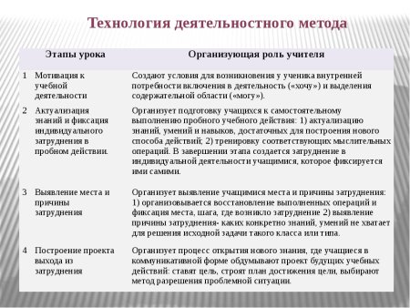 Методика деятельностного подхода