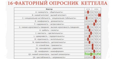 Личностный опросник р. Кэттелла (16 PF)