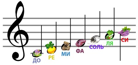 Нотный стан для детей