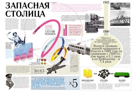 Самара запасная столица в годы войны