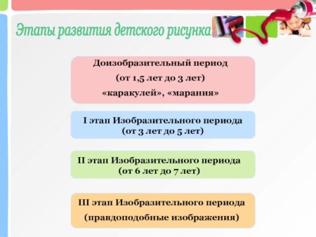Этапы изобразительной деятельности дошкольников