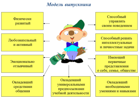 Модель выпускника дошкольного образовательного учреждения