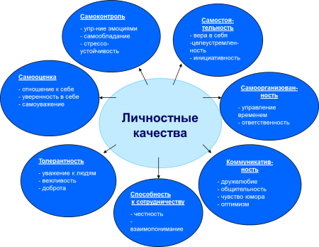 Формирование личностных качеств