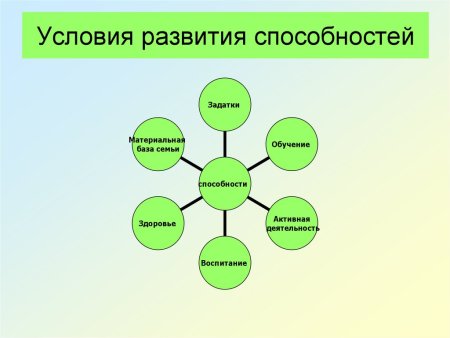 Условия формирования способностей