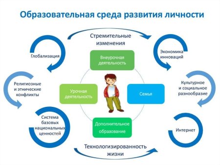 Личностно-развивающая образовательная среда