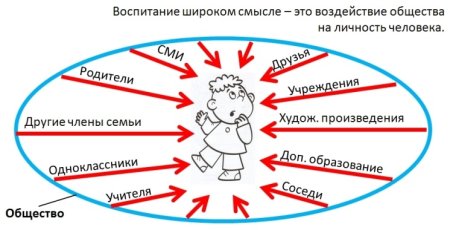 Воспитание личности схема