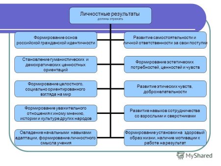 Личностные Результаты обучения школьника