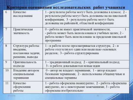 Критерии оценивания проекта