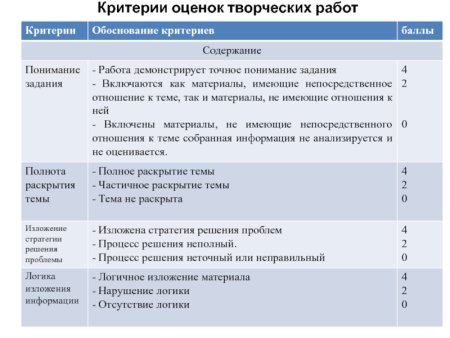 Критерии оценки проектов в начальной школе по ФГОС