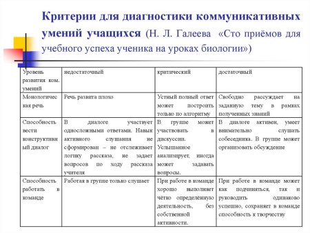 Критерии оценки проектов в начальной школе по ФГОС