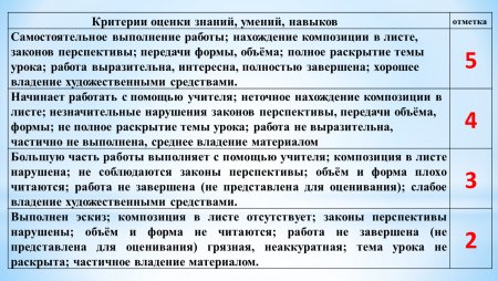Критерии оценивания урока