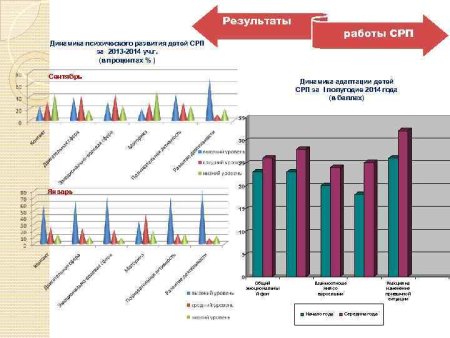 Динамика развития ребенка в ДОУ