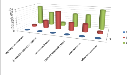 Диаграмма детский сад