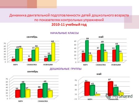 Диаграмма мониторинга в ДОУ по ФГОС