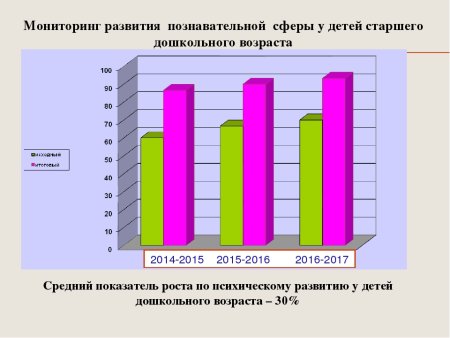 Мониторинг познавательной сферы дошкольников