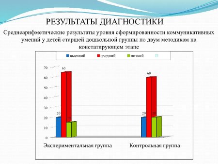 Диаграмма диагностики уровня развития детей