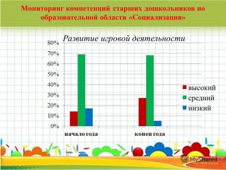 Графики мониторинга в ДОУ