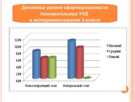 Круговые диаграммы «уровень сформированности УУД В начальной школе»