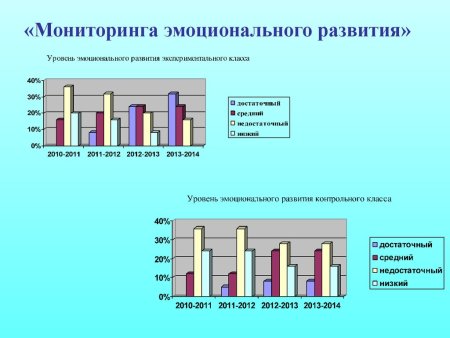 Выявление уровня эмоционального развития