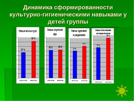 Уровень сформированности культурно гигиенических навыков у детей