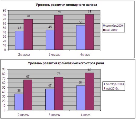 Диаграмма уровня развития детей в ДОУ