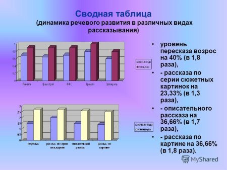 Динамика развития речи