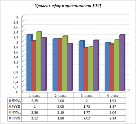 Уровень сформированности УУД диаграмма