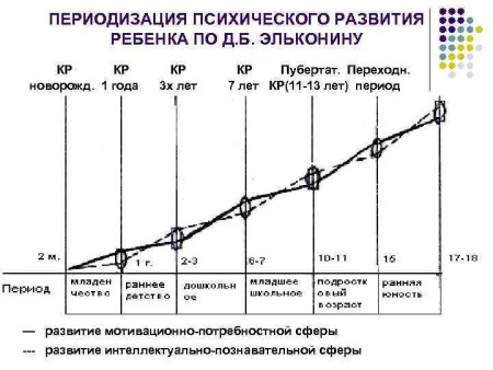 Эльконин периодизация психического развития таблица