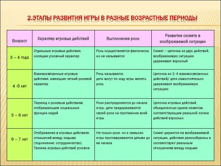 Таблица учебная деятельность в разные возрастные периоды