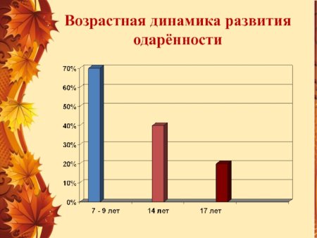 Возрастная динамика