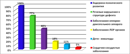 Статистика детей с нарушениями речи