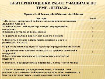 Критерии оценивания работ по изо