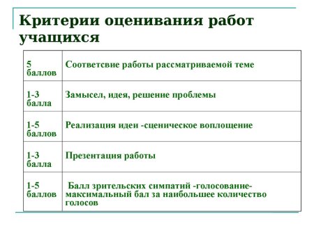 Критерии оценивания проекта 10 класс