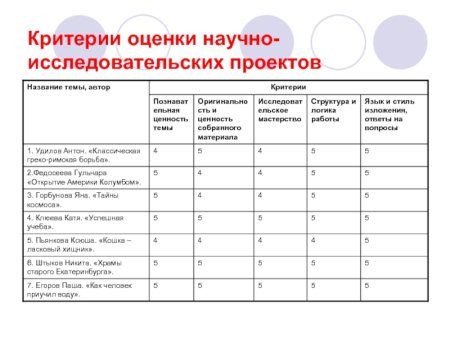 Критерии оценки проектов в начальной школе по ФГОС