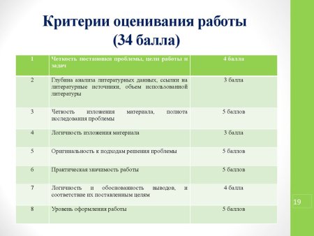 Критерии оценивания работы