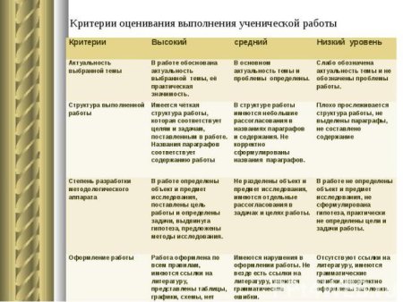 Критерии оценки творческих работ