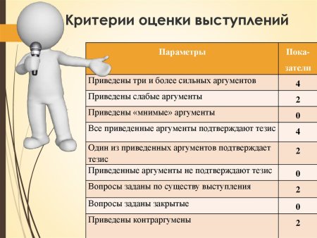 Критерии оценивания выступления
