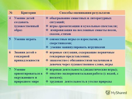 Критерии оценки деятельности детей.