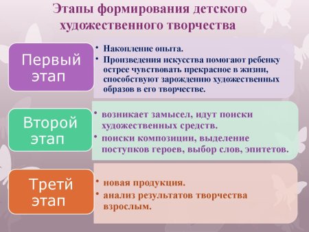 Этапы формирования детского художественного творчества