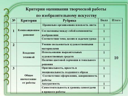 Критерии оценивания работ по изо