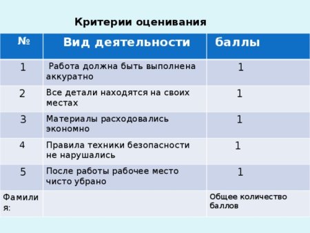 Критерии оценивания на уроке технологии