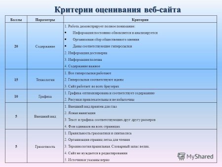 Критерии оценивания веб-сайта